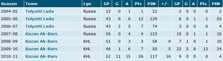 Alexei Yemelin Career Statistics