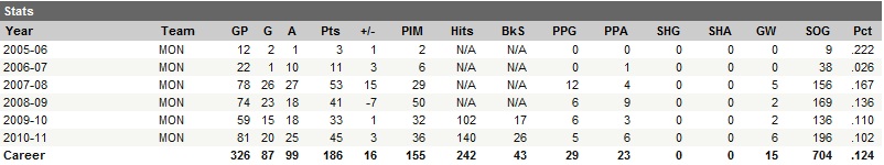 Andrei Kostitsyn Career Statistics