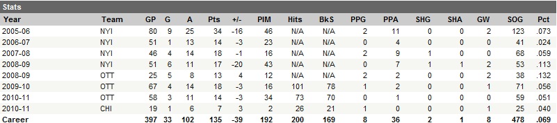 Chris Campoli Career Statistics