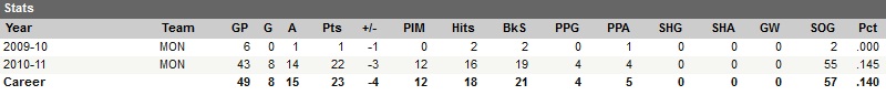 David Desharnais Career Statistics