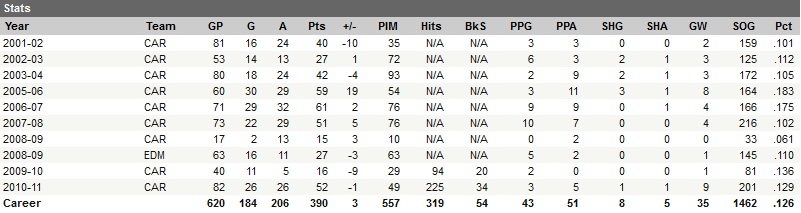 Career Statistics