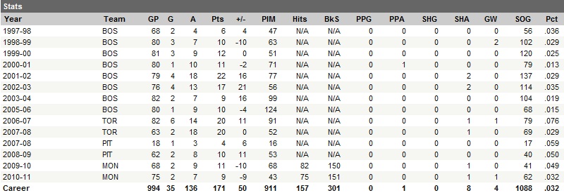 Hal Gill Career Statistics