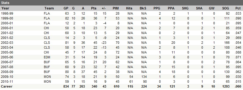 Jaroslav Spacek Career Statistics