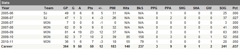 Josh Gorges Career Statistics