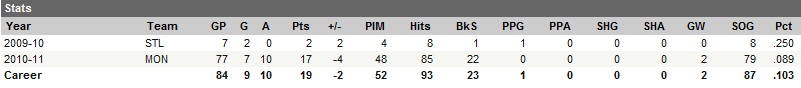 Lars Eller Career Statistics