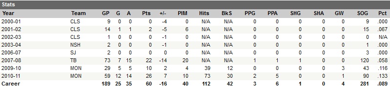 Mathieu Darche Career Statistics