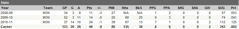 Career Statistics