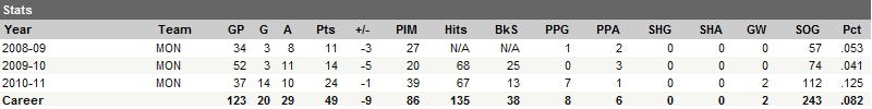 Career Statistics