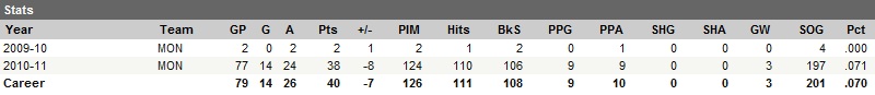 Career Statistics