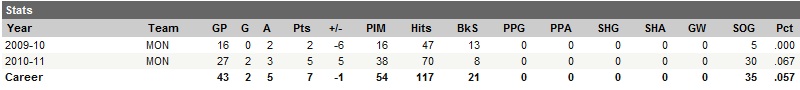 Ryan White Career Statistics