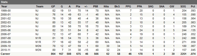 Scott Gomez Career Statistics