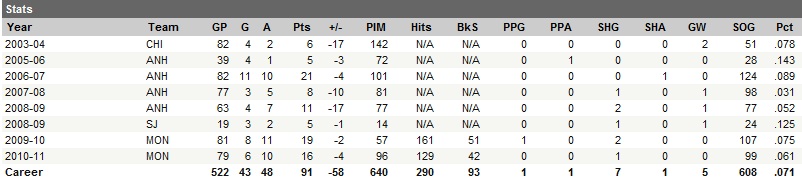 Travis Moen Career Statistics